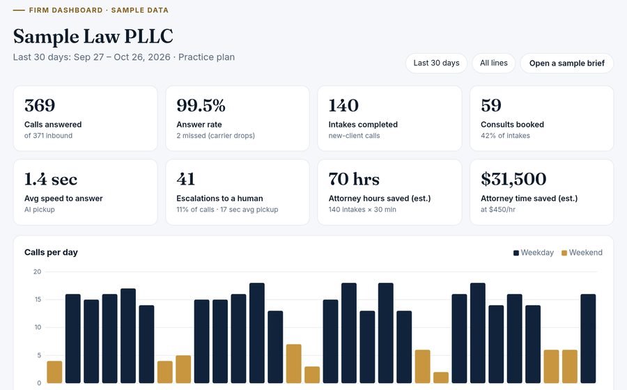 Sample Retainr firm dashboard with calls answered, consults booked, escalations, and a calls-per-day chart, using invented data